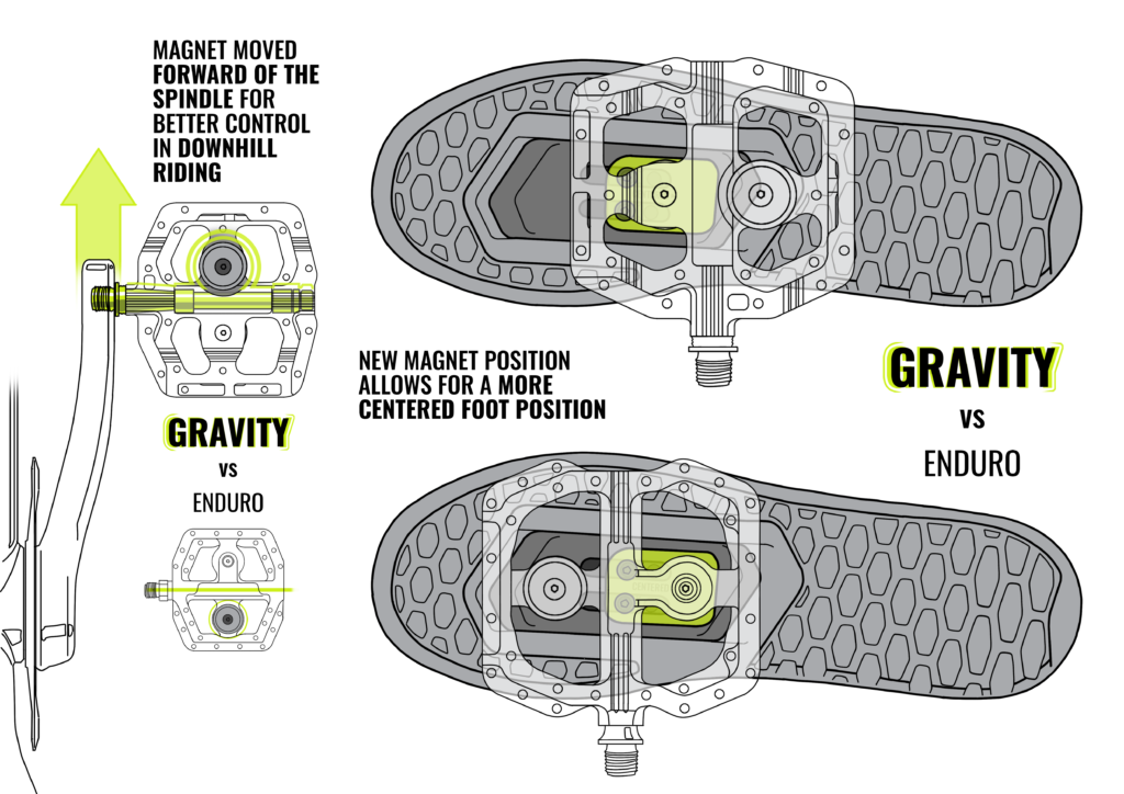 003 GRAVITY Magnet position vsEnduro2